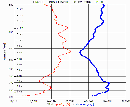 GRAPH WIND 1000-100 hPa